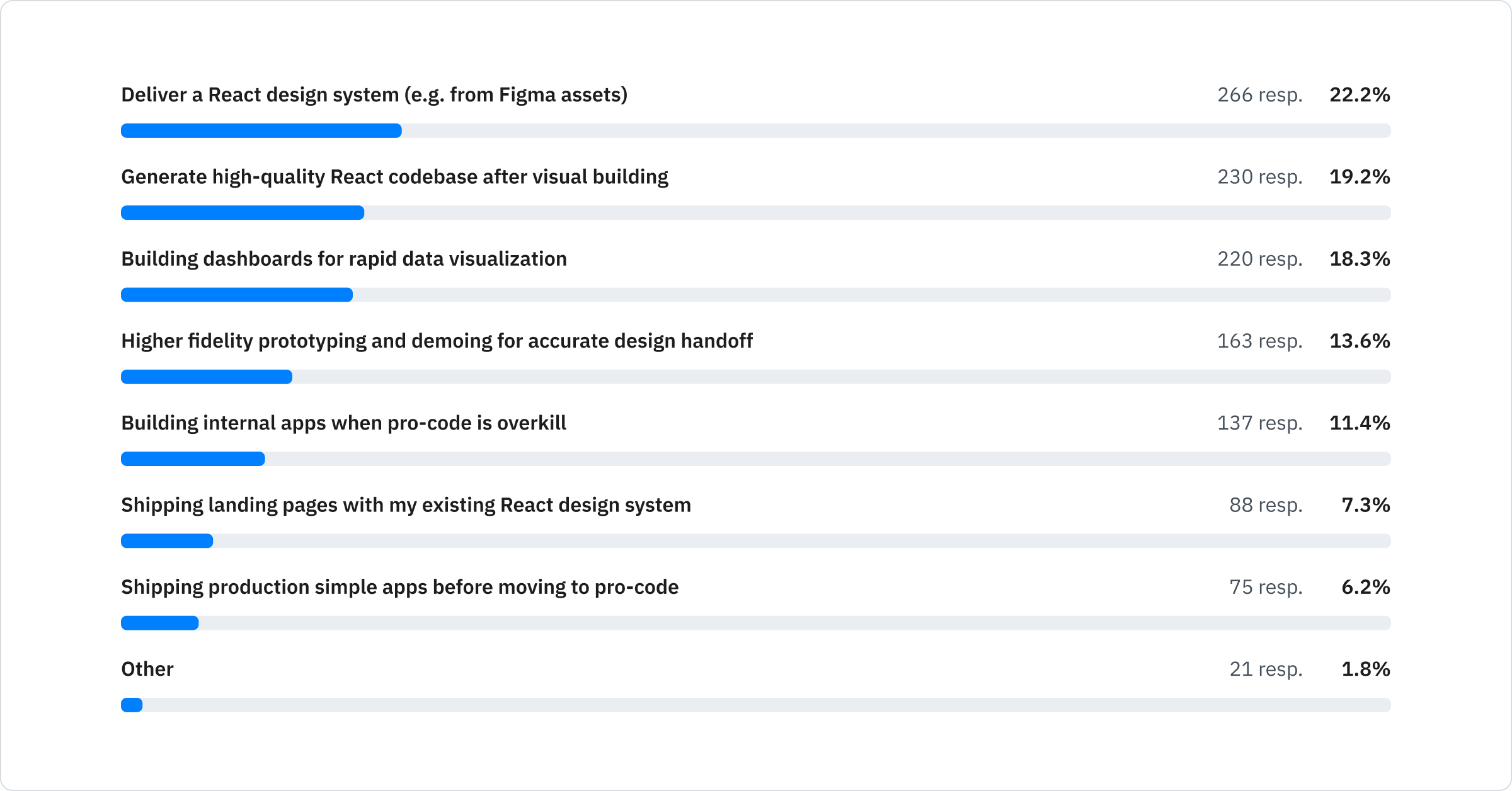 Deliver a React design system: 22.2%; Generate high-quality React codebase after visual building: 19.2%; Building dashboards for rapid data visualization: 18.3%; Higher fidelity prototyping and demoing for accurate design handoff: 13.6%; Building internal apps when pro-code is overkill: 11.4%; Shipping landing pages with my existing React design system: 7.3%; Shipping production simple apps before moving to pro-code: 6.2%; Other: 1.8%